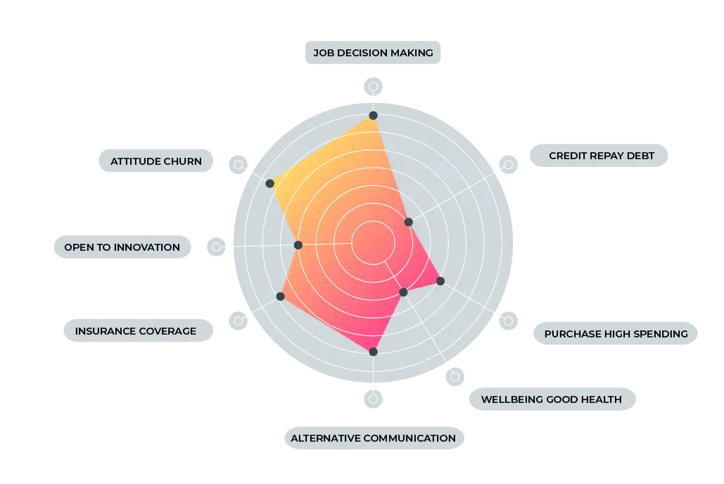 discover psychometric profiling